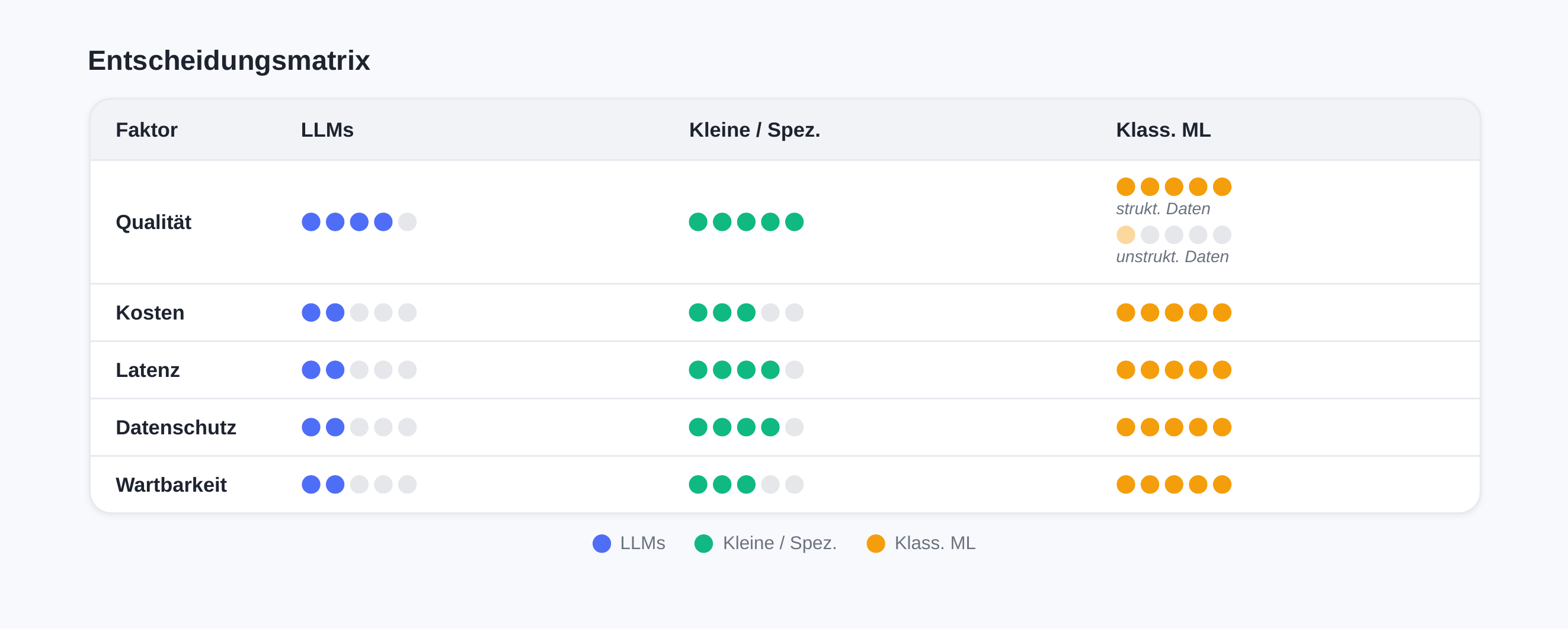 AI model decision matrix