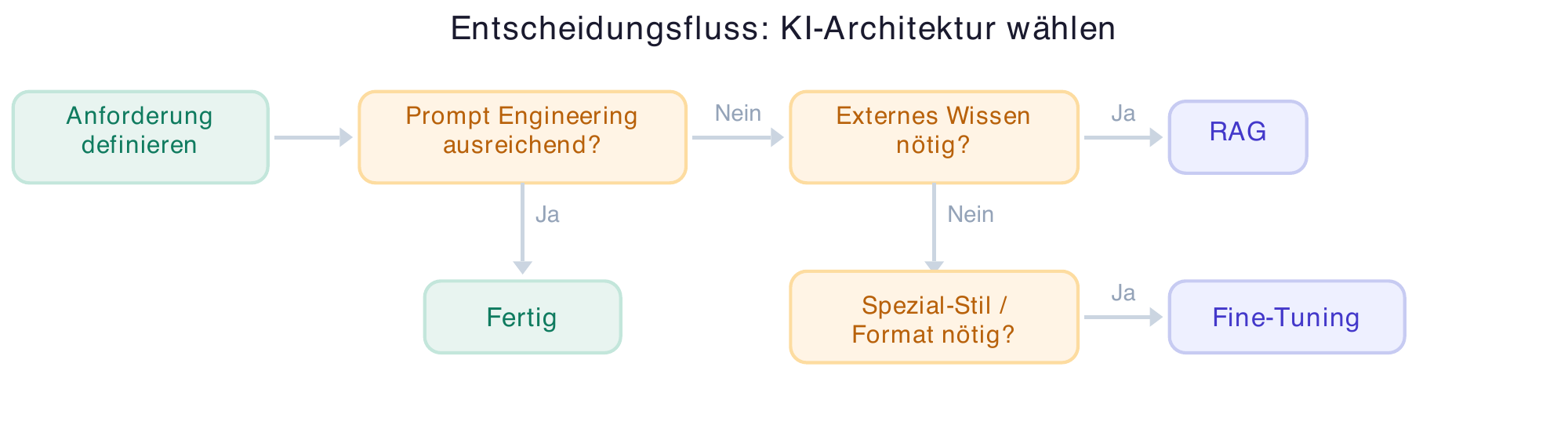 Decision flow: choosing AI architecture