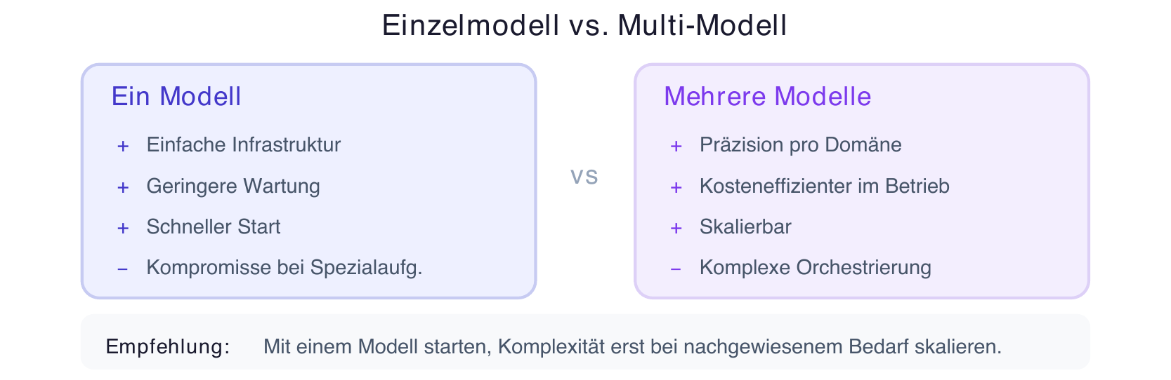Single model vs. multi-model