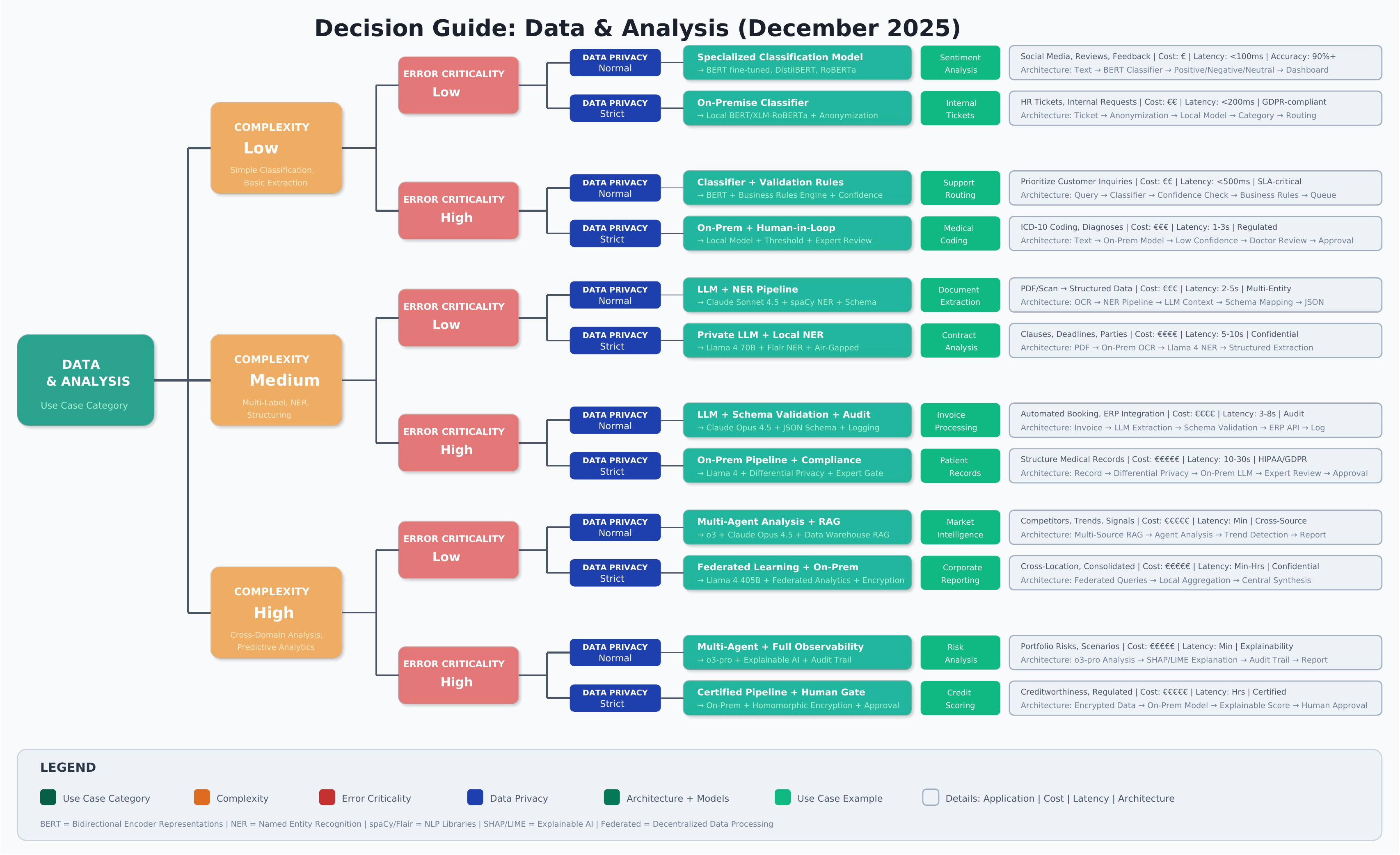 Decision guide for data and analysis