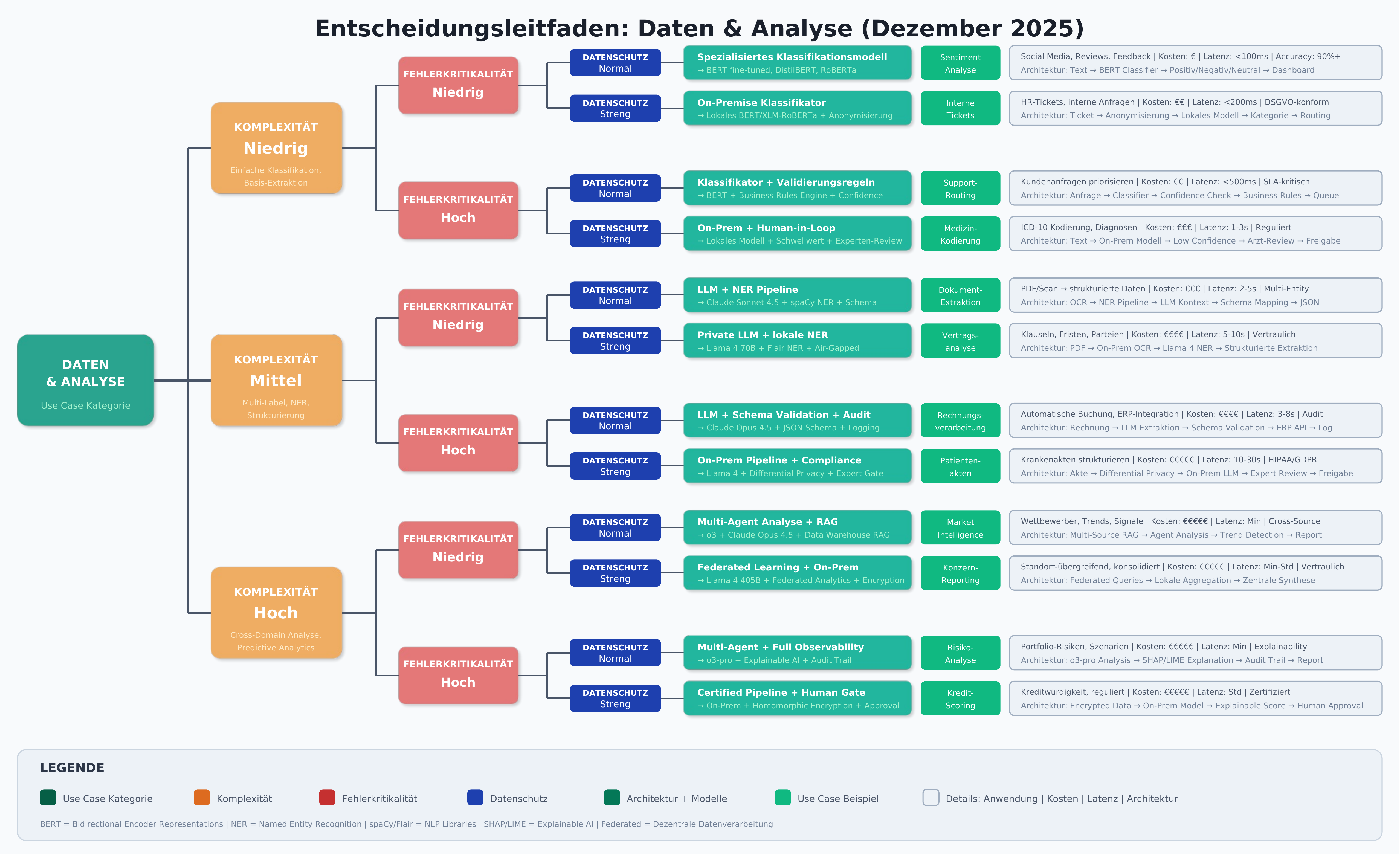 Decision guide for data and analysis