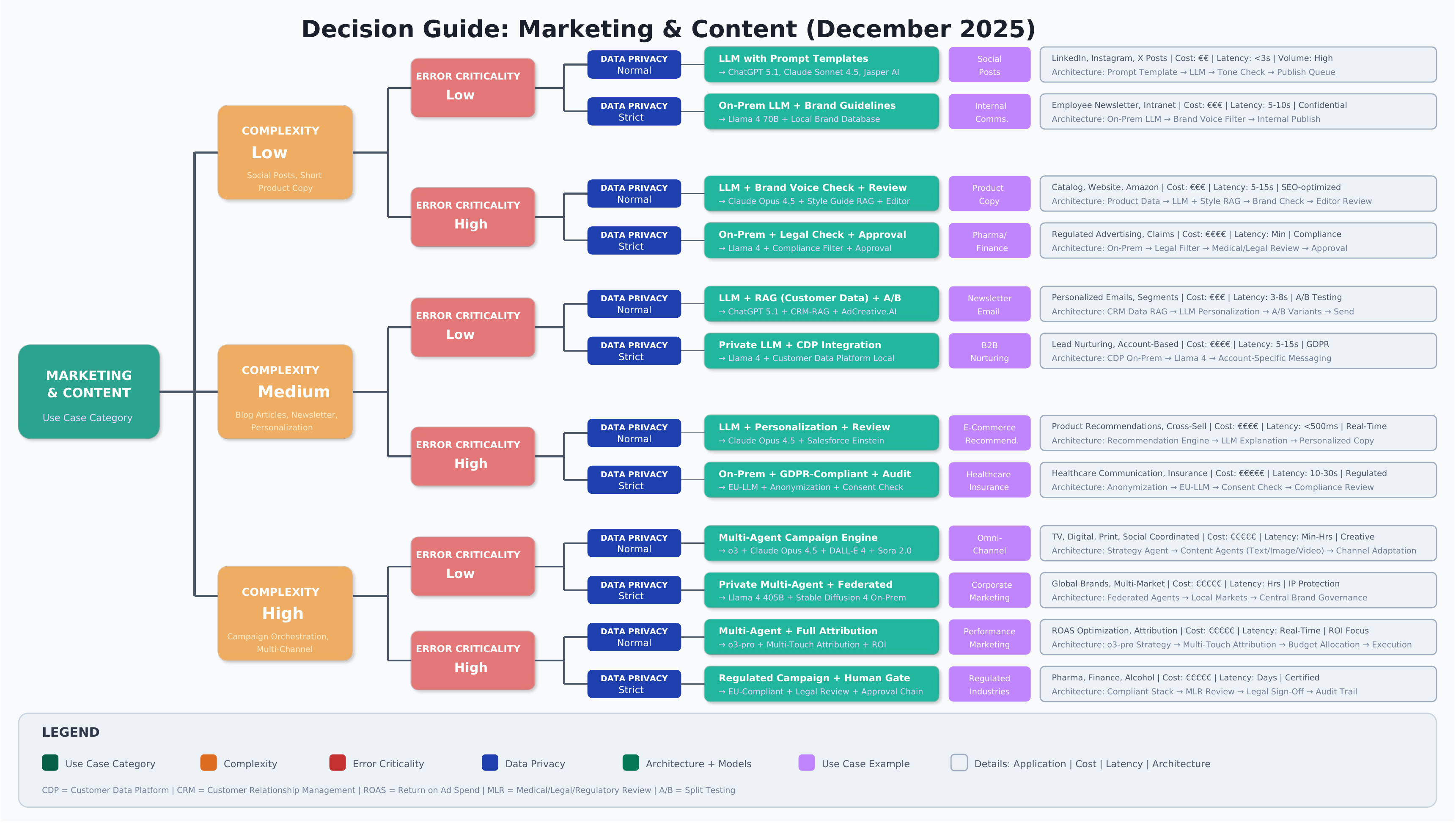 Decision guide for marketing and content