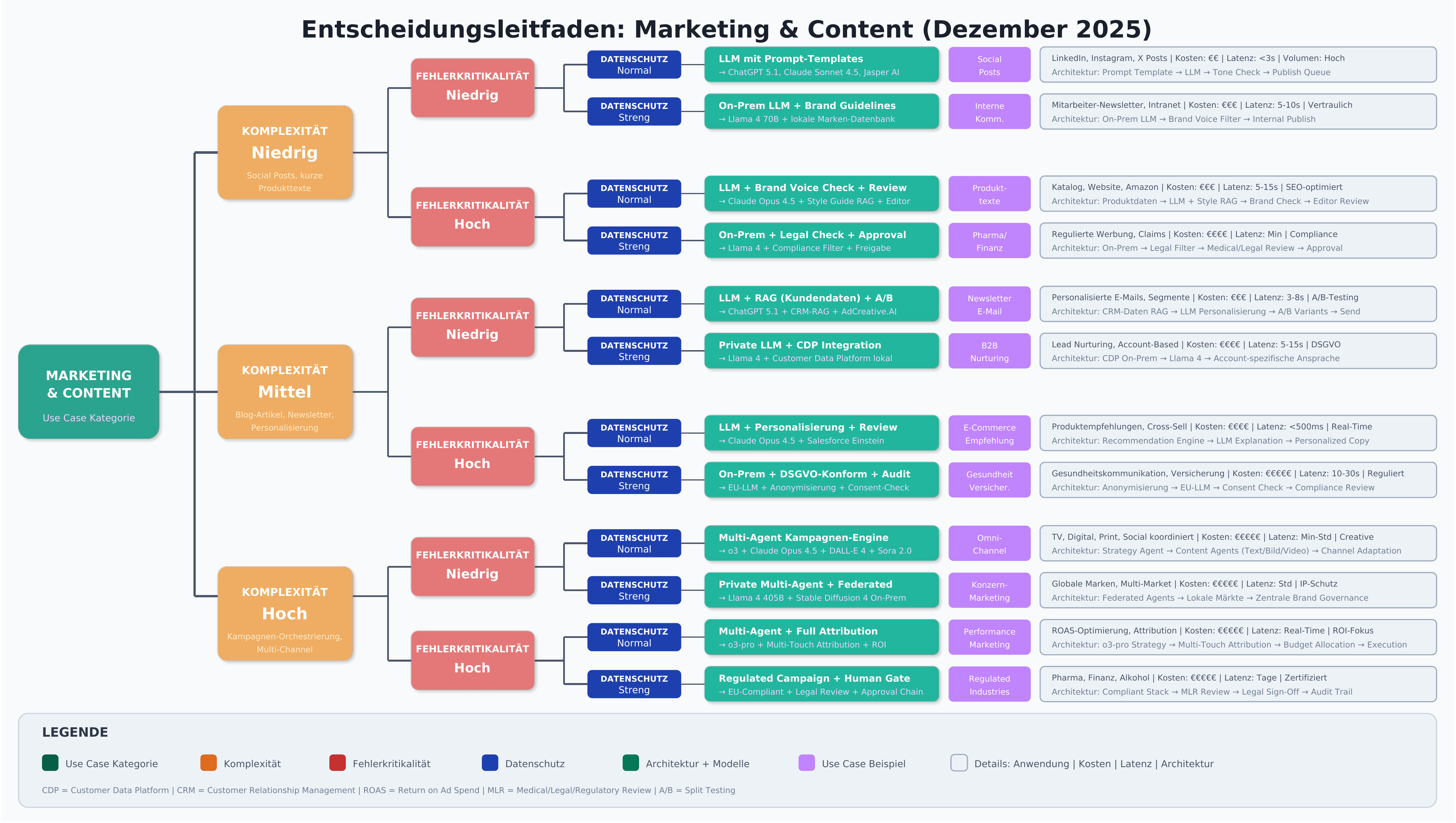 Decision guide for marketing and content