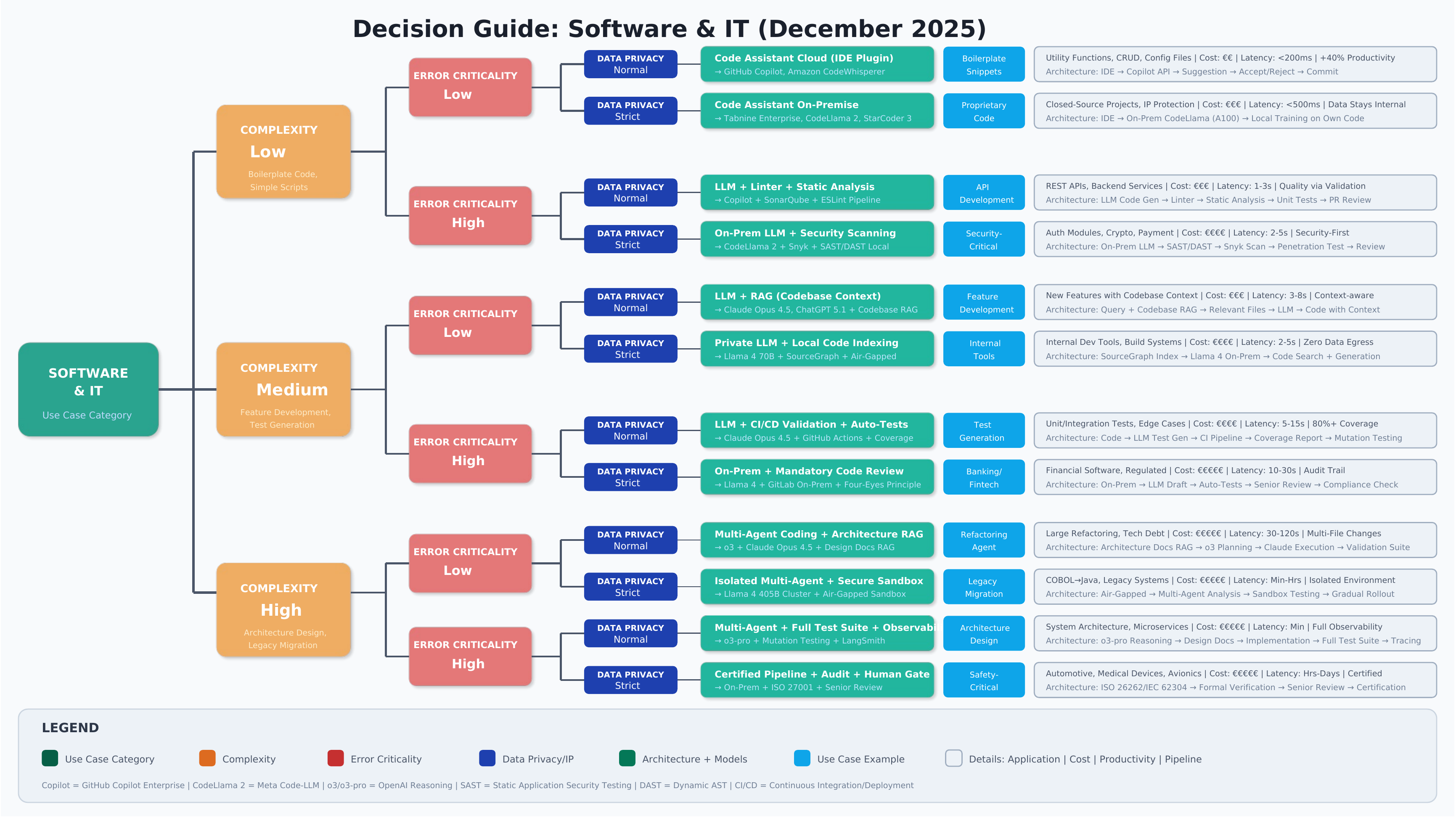 Decision guide for software and IT