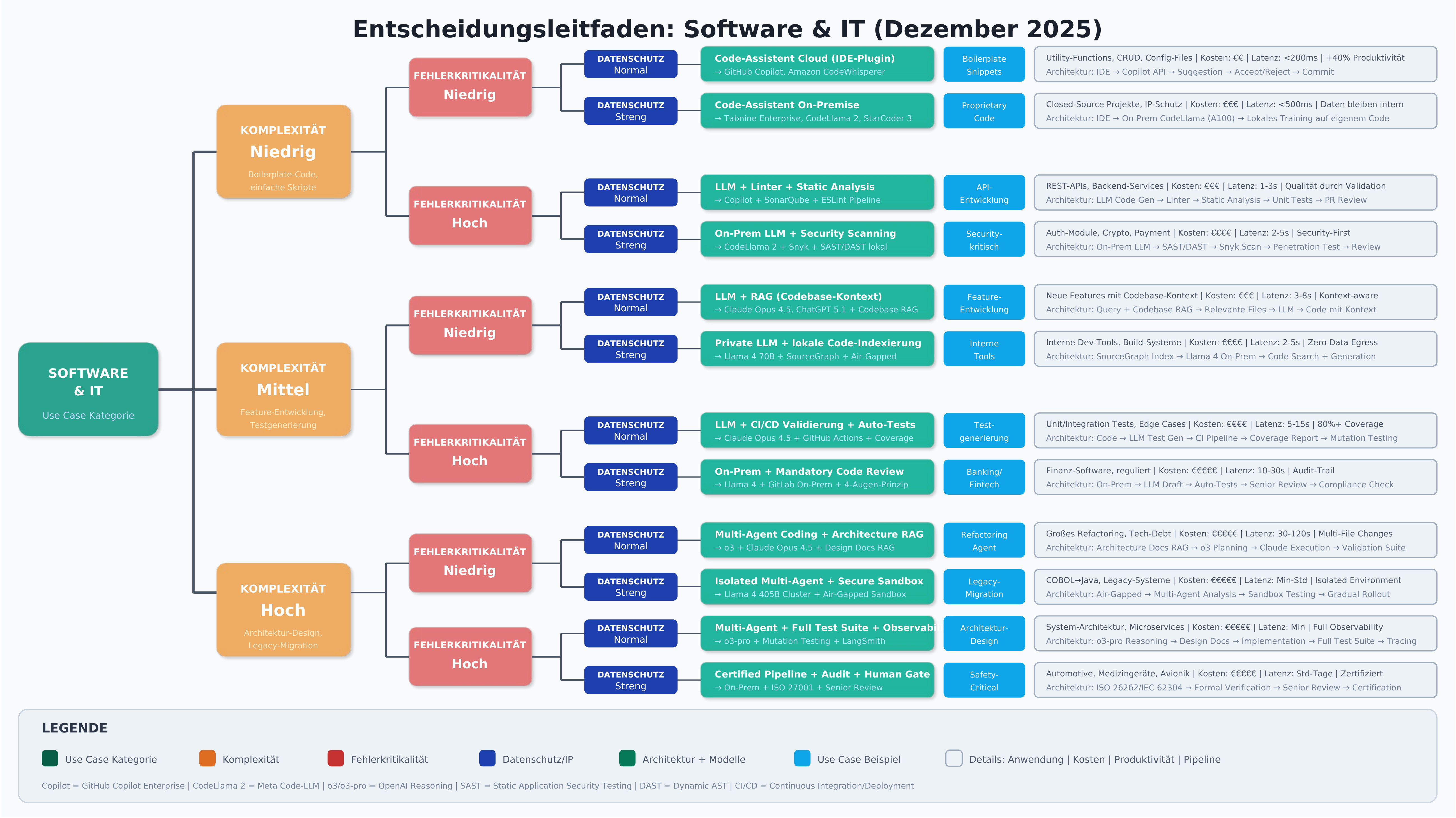Decision guide for software and IT