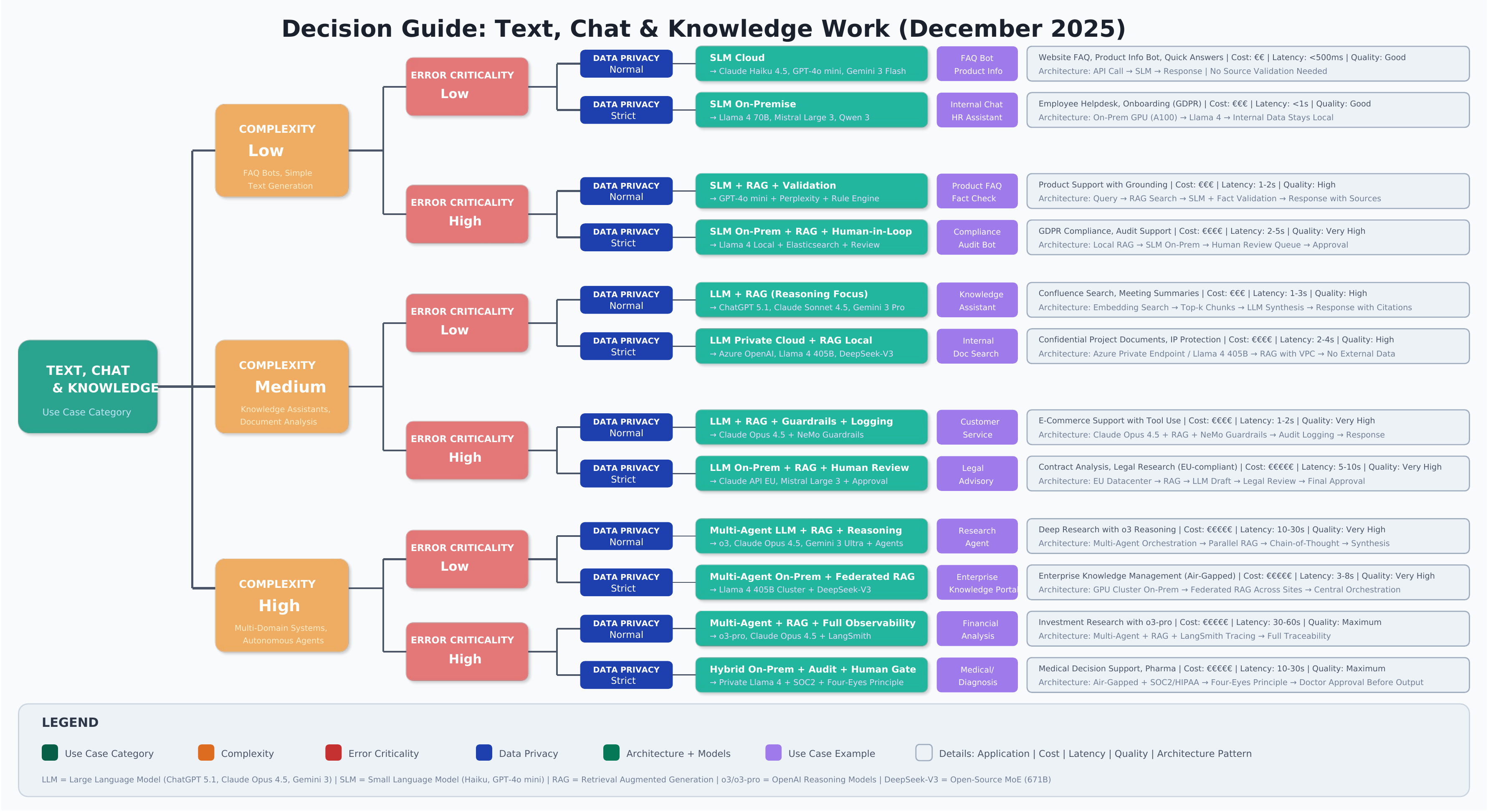 Decision guide for text, chat, and knowledge