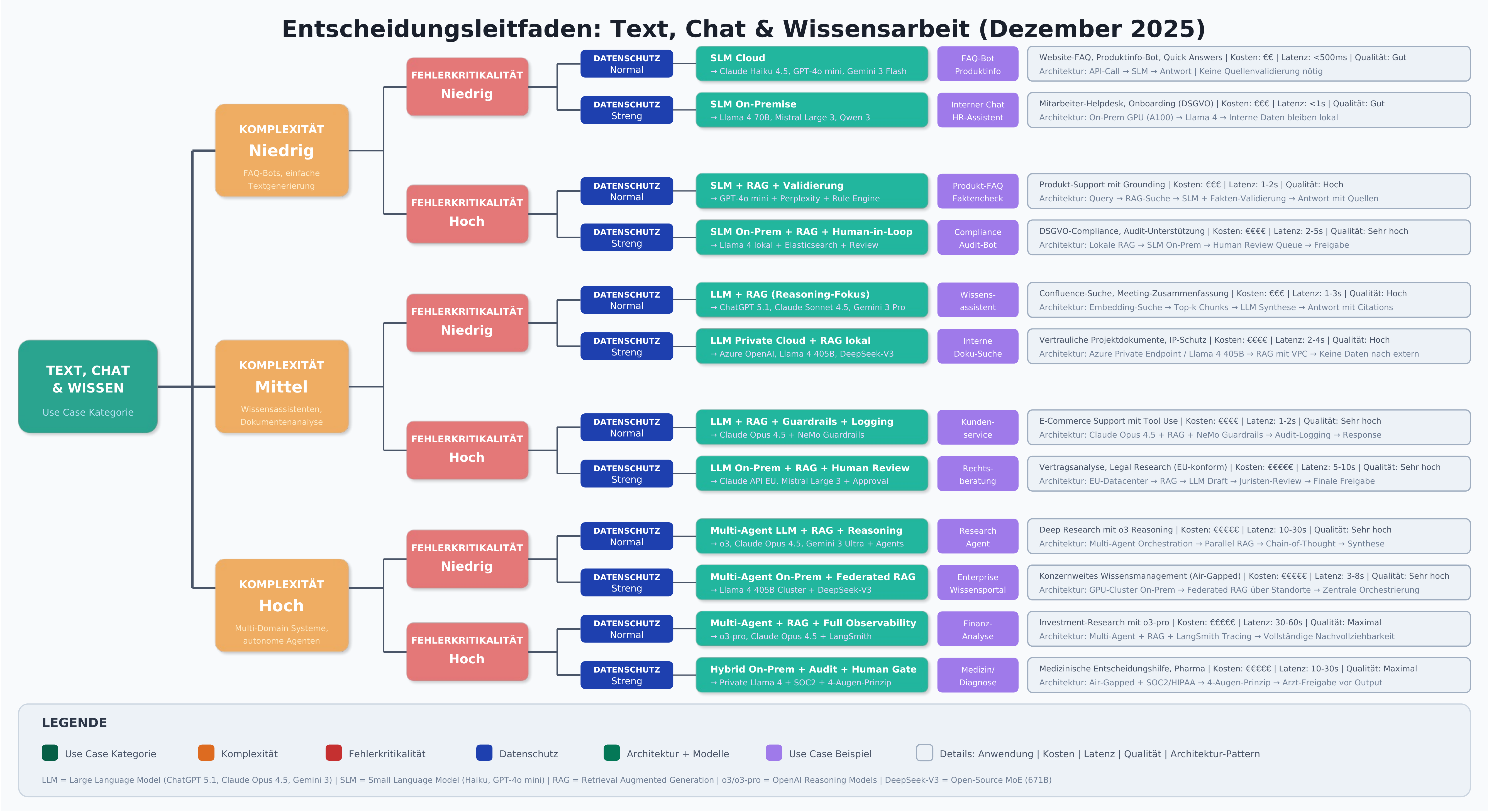 Decision guide for text, chat, and knowledge