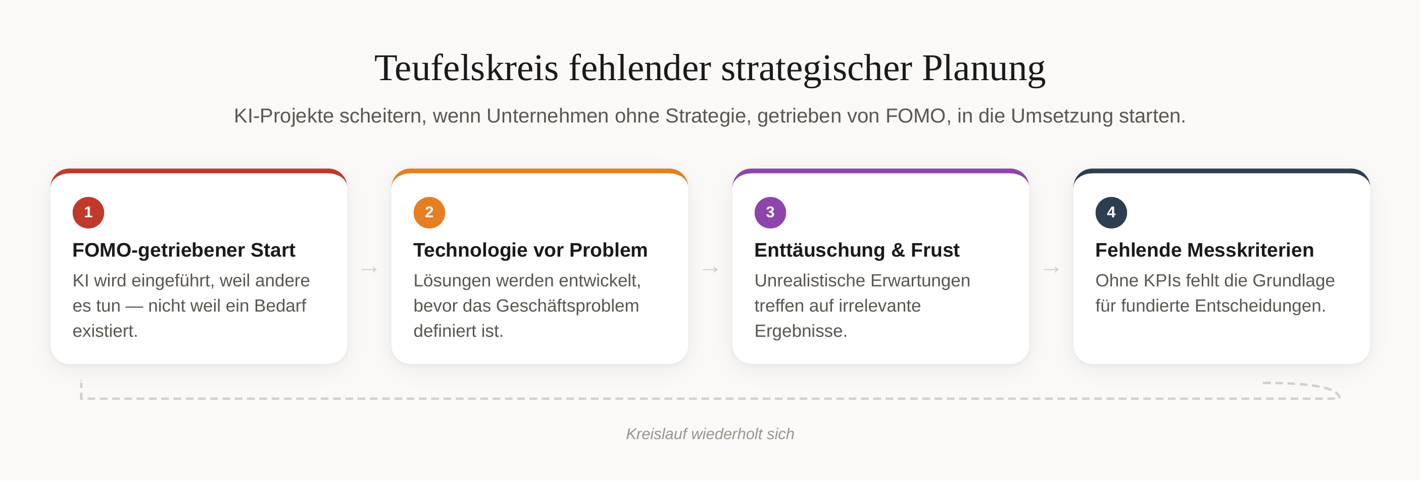 Vicious cycle of lacking strategic planning