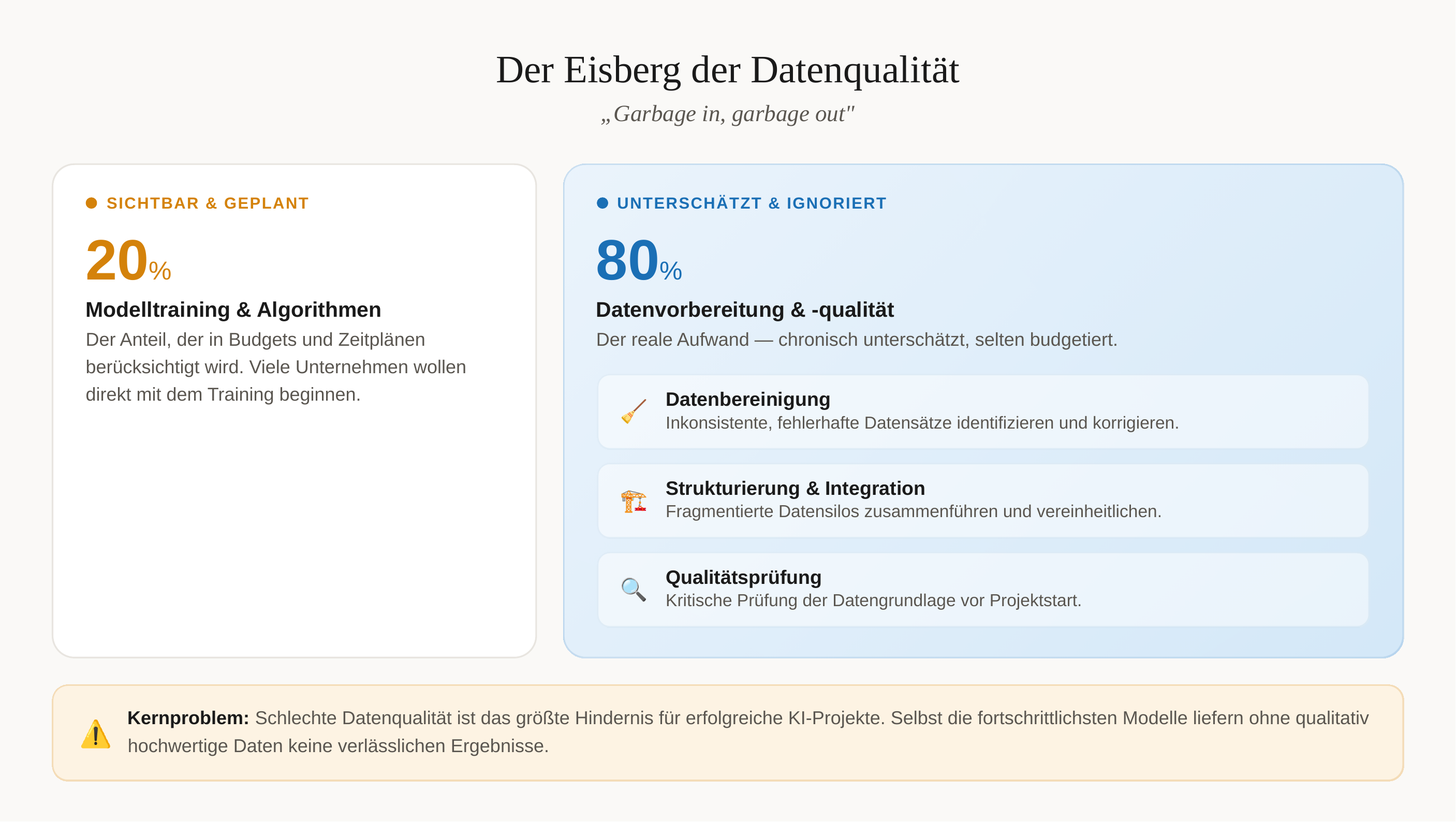 Data quality iceberg