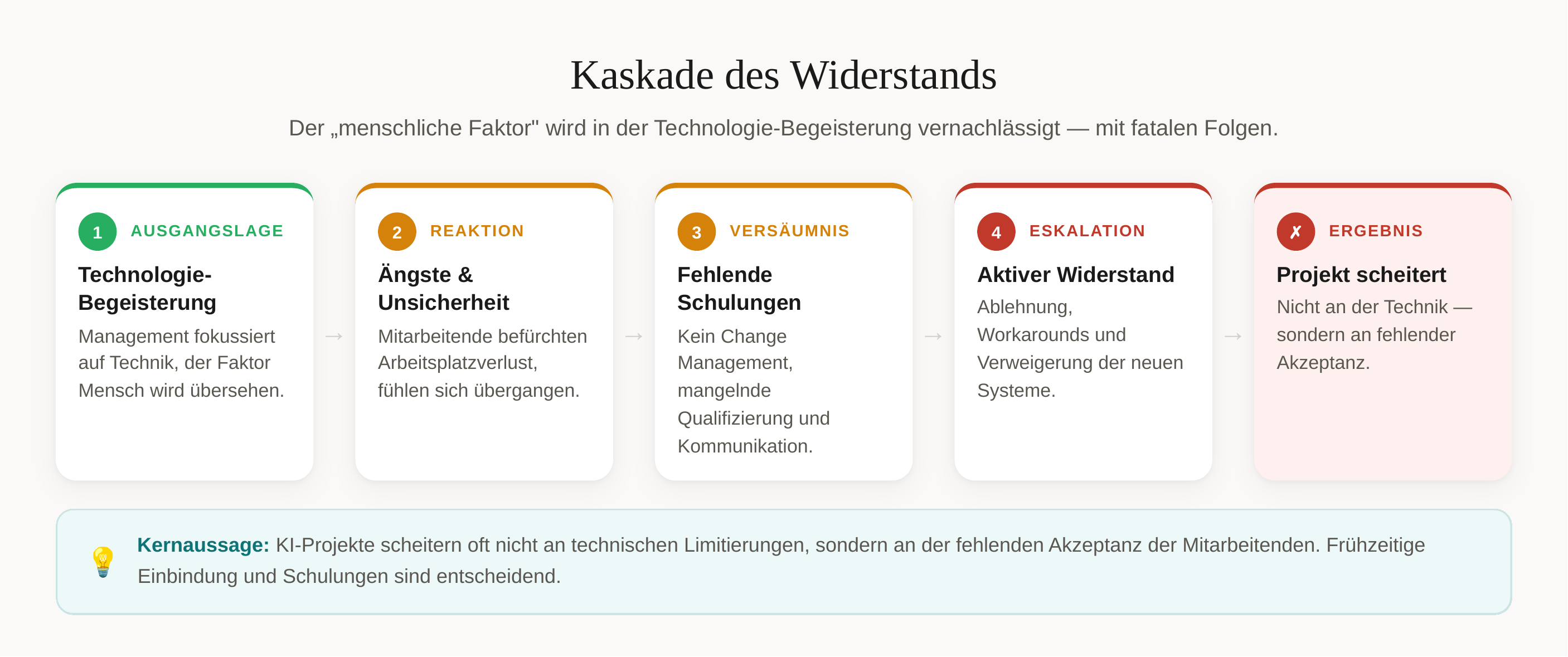 Employee resistance cascade